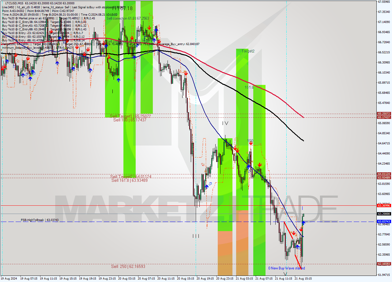 LTCUSD M15 Signal