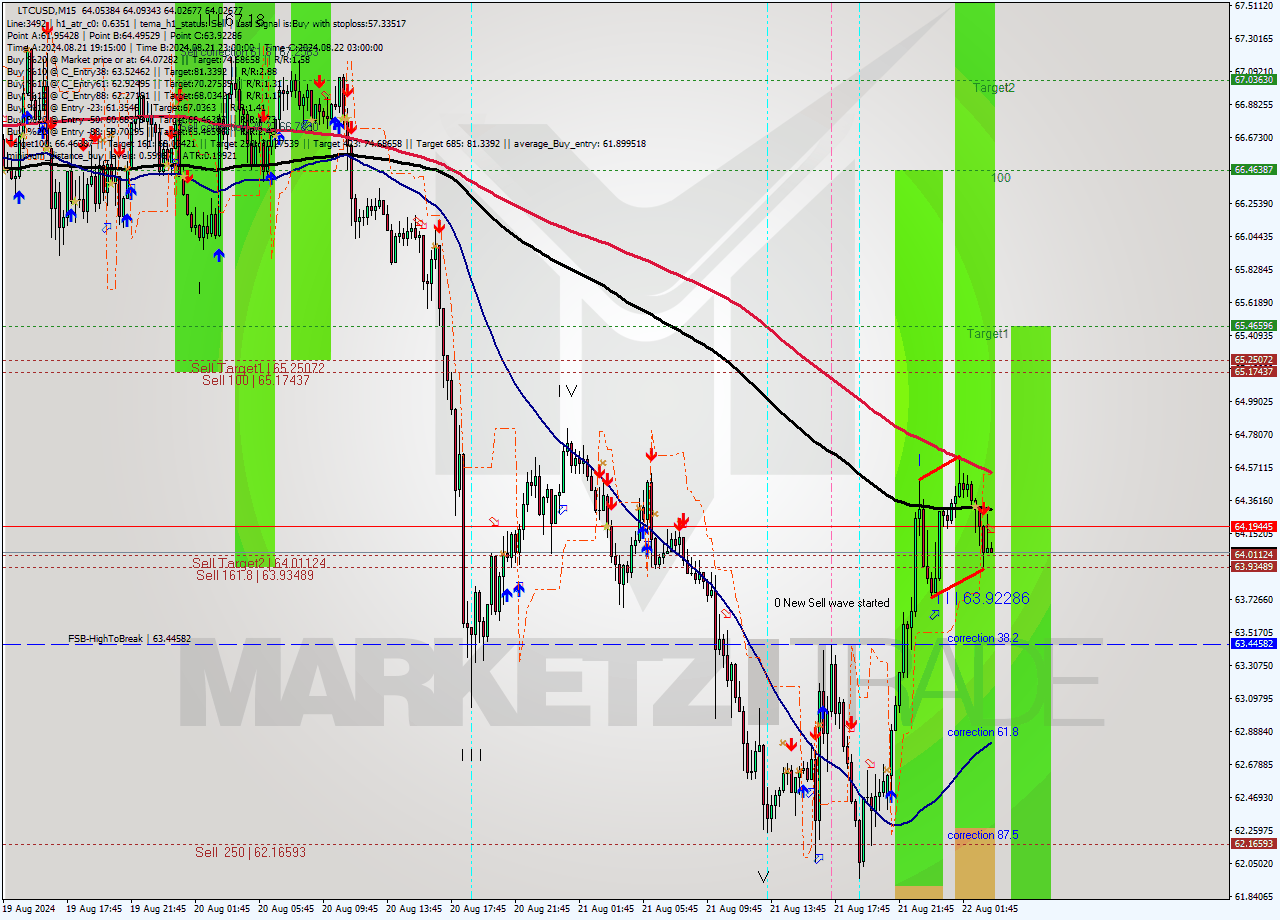 LTCUSD M15 Signal