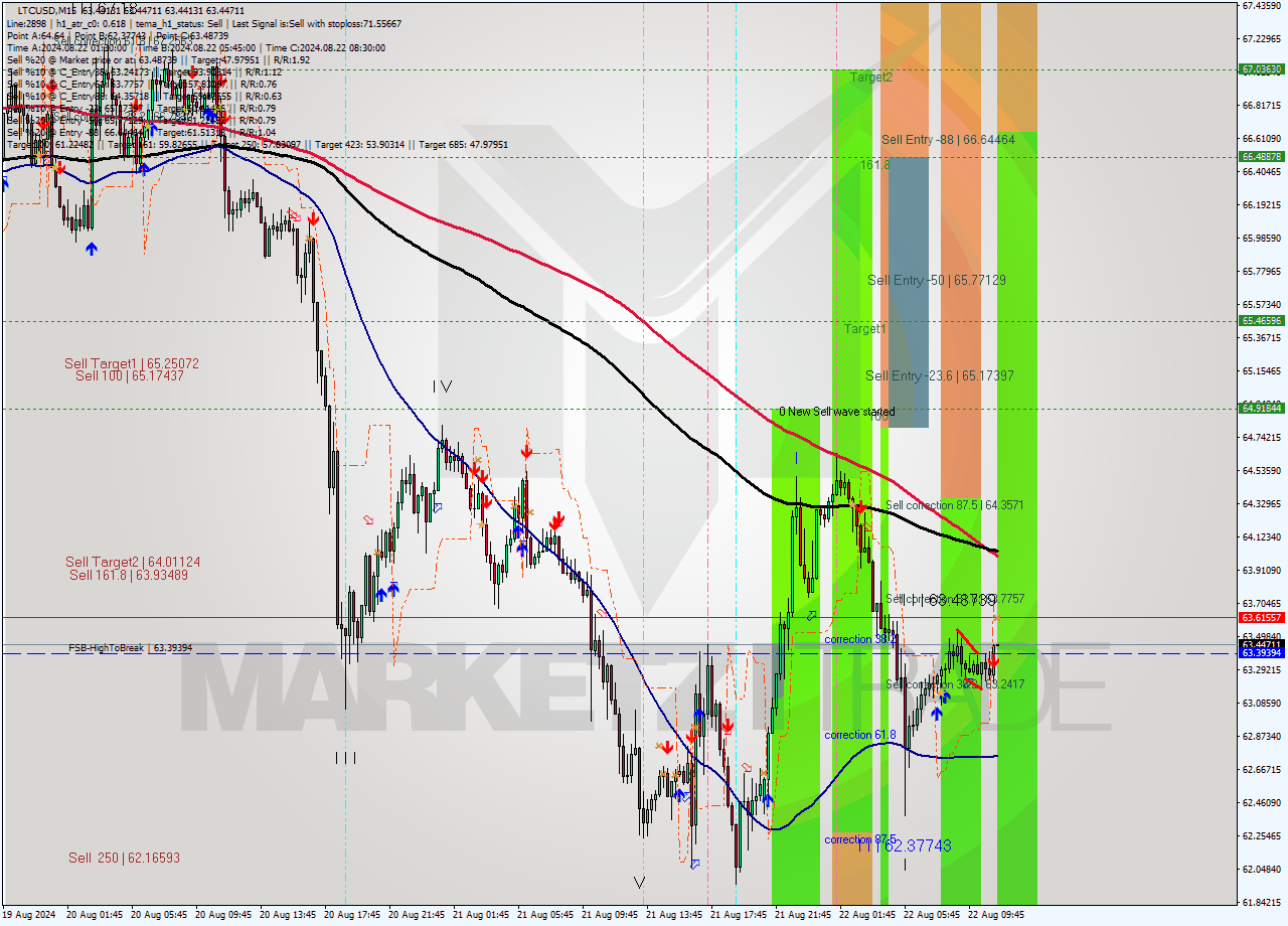 LTCUSD M15 Signal