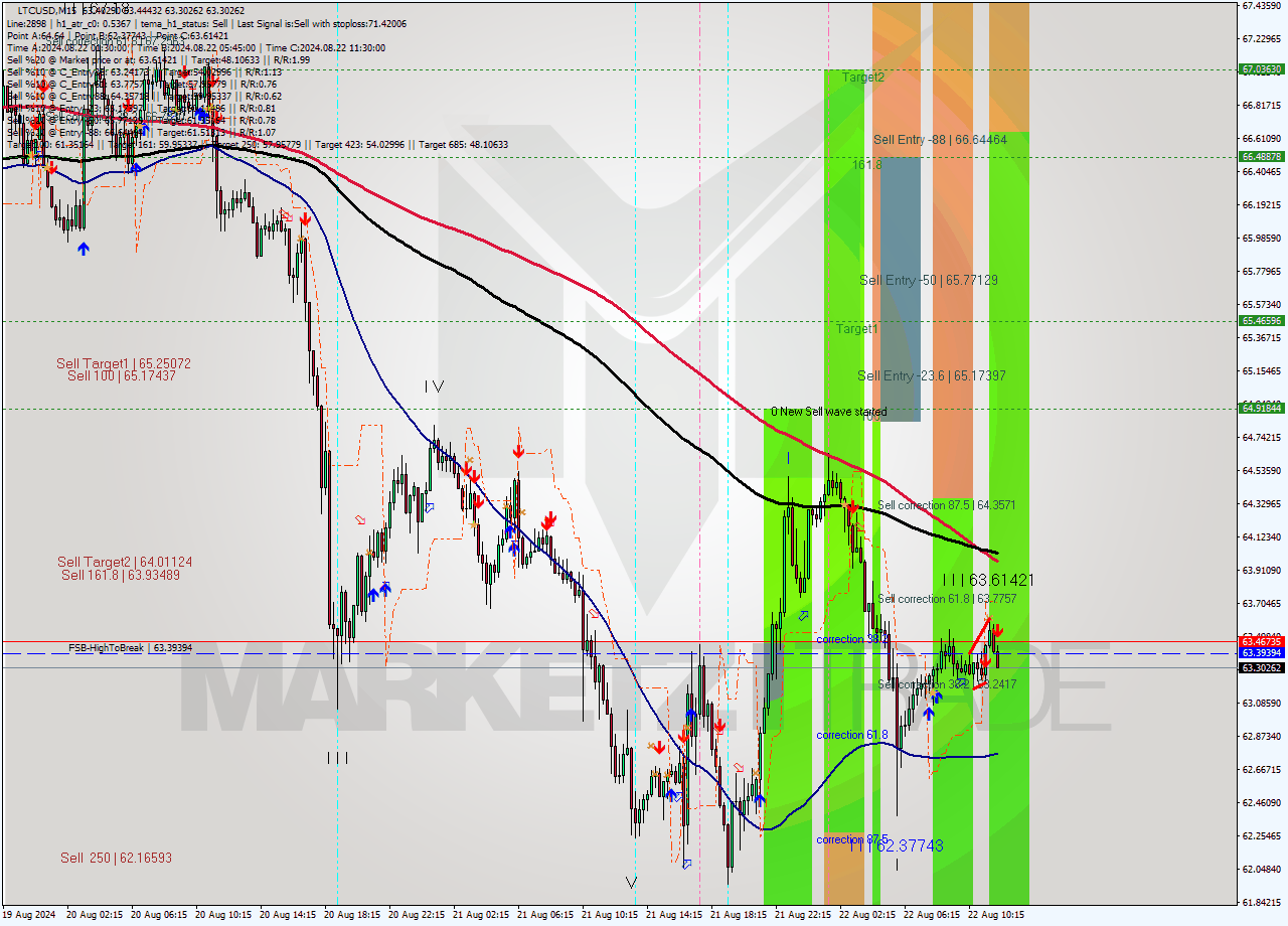 LTCUSD M15 Signal