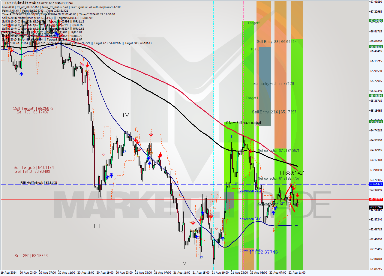 LTCUSD M15 Signal