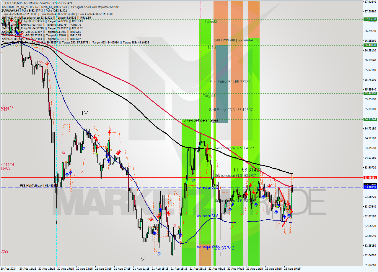 LTCUSD M15 Signal