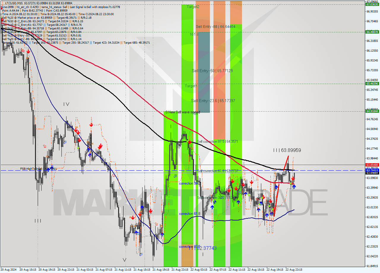 LTCUSD M15 Signal
