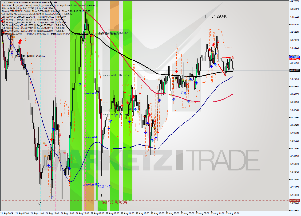 LTCUSD M15 Analysis LTCUSD M15 Signal