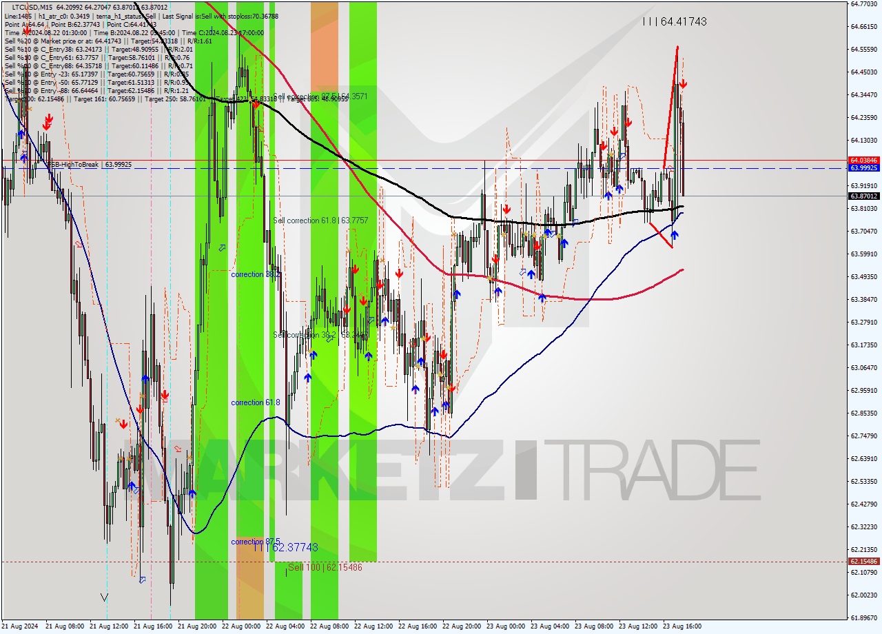 LTCUSD M15 Signal