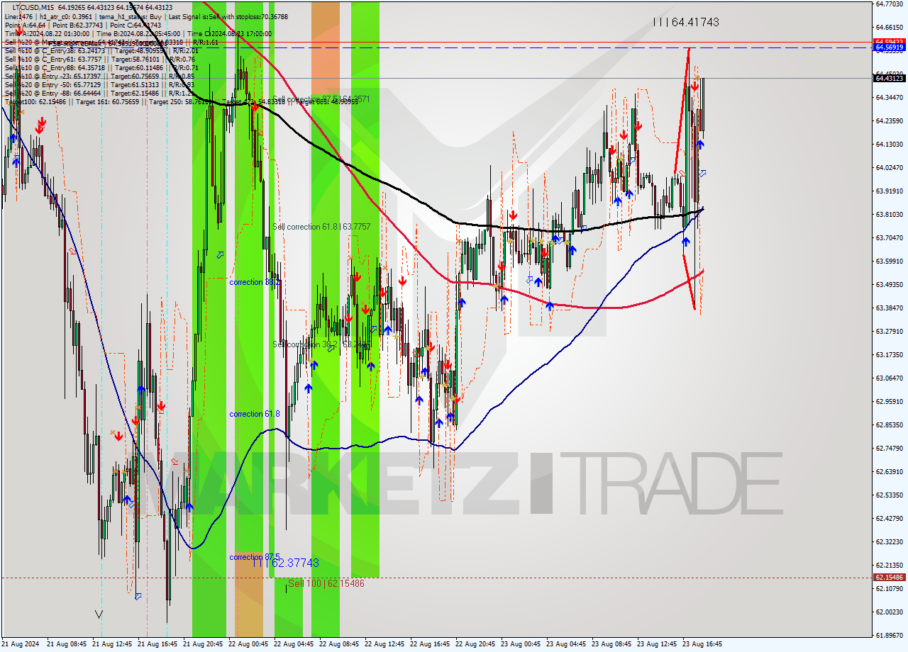 LTCUSD M15 Analysis LTCUSD M15 Signal