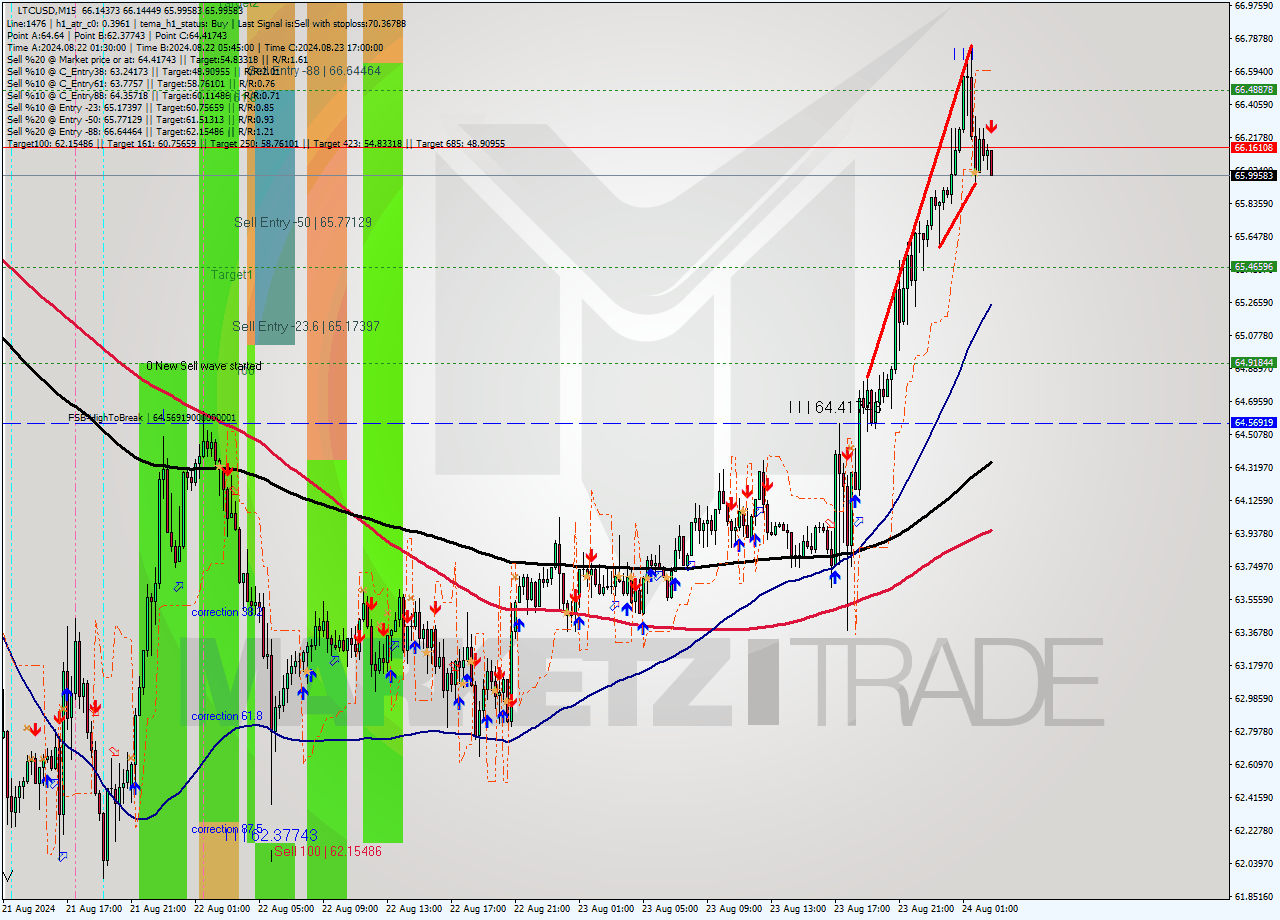LTCUSD M15 Analysis LTCUSD M15 Signal