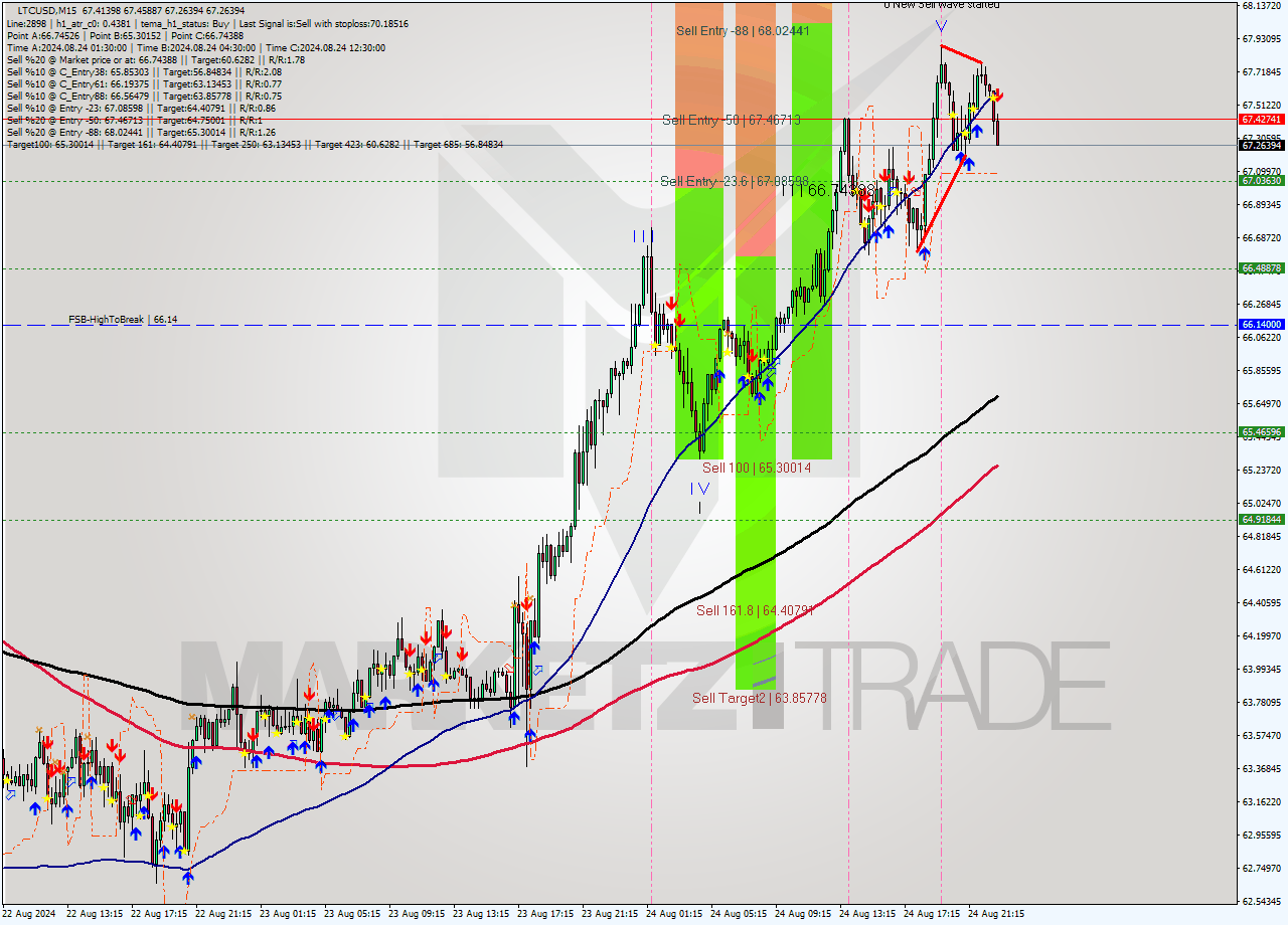 LTCUSD M15 Analysis LTCUSD M15 Signal