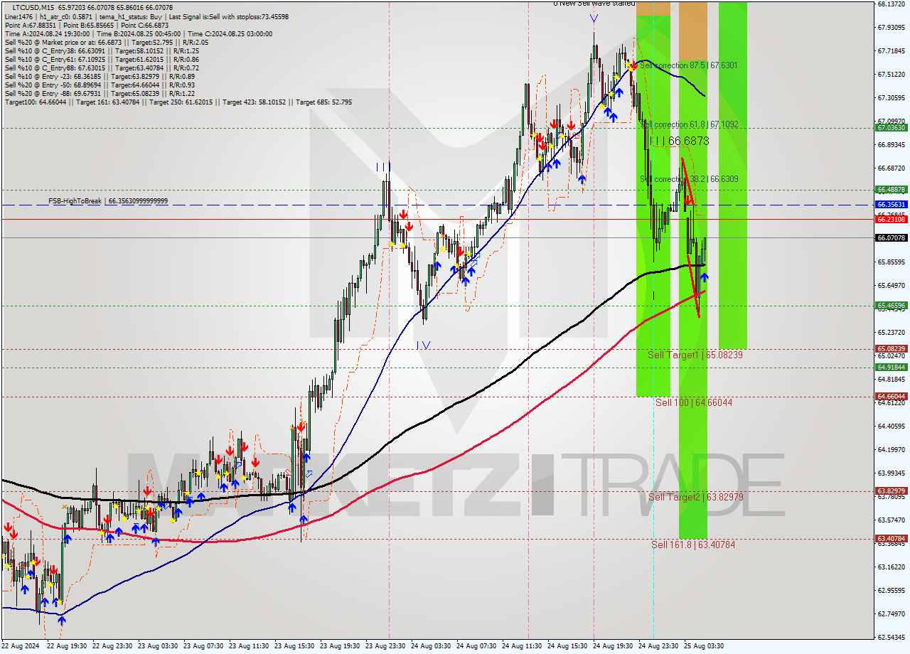 LTCUSD M15 Analysis LTCUSD M15 Signal