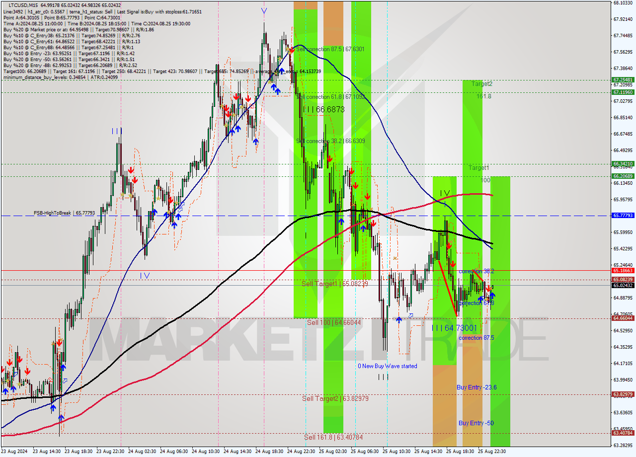 LTCUSD M15 Analysis LTCUSD M15 Signal