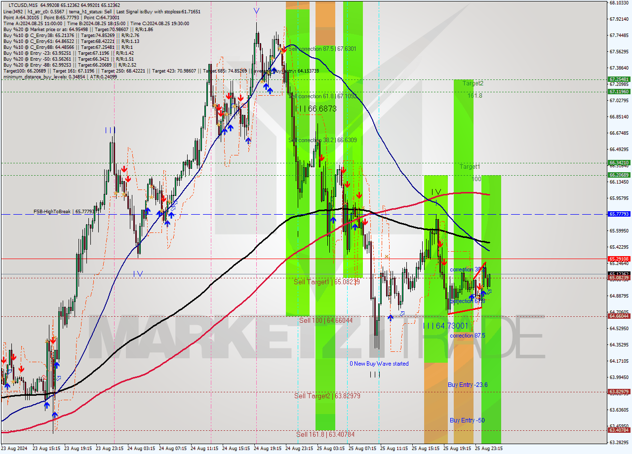 LTCUSD M15 Signal