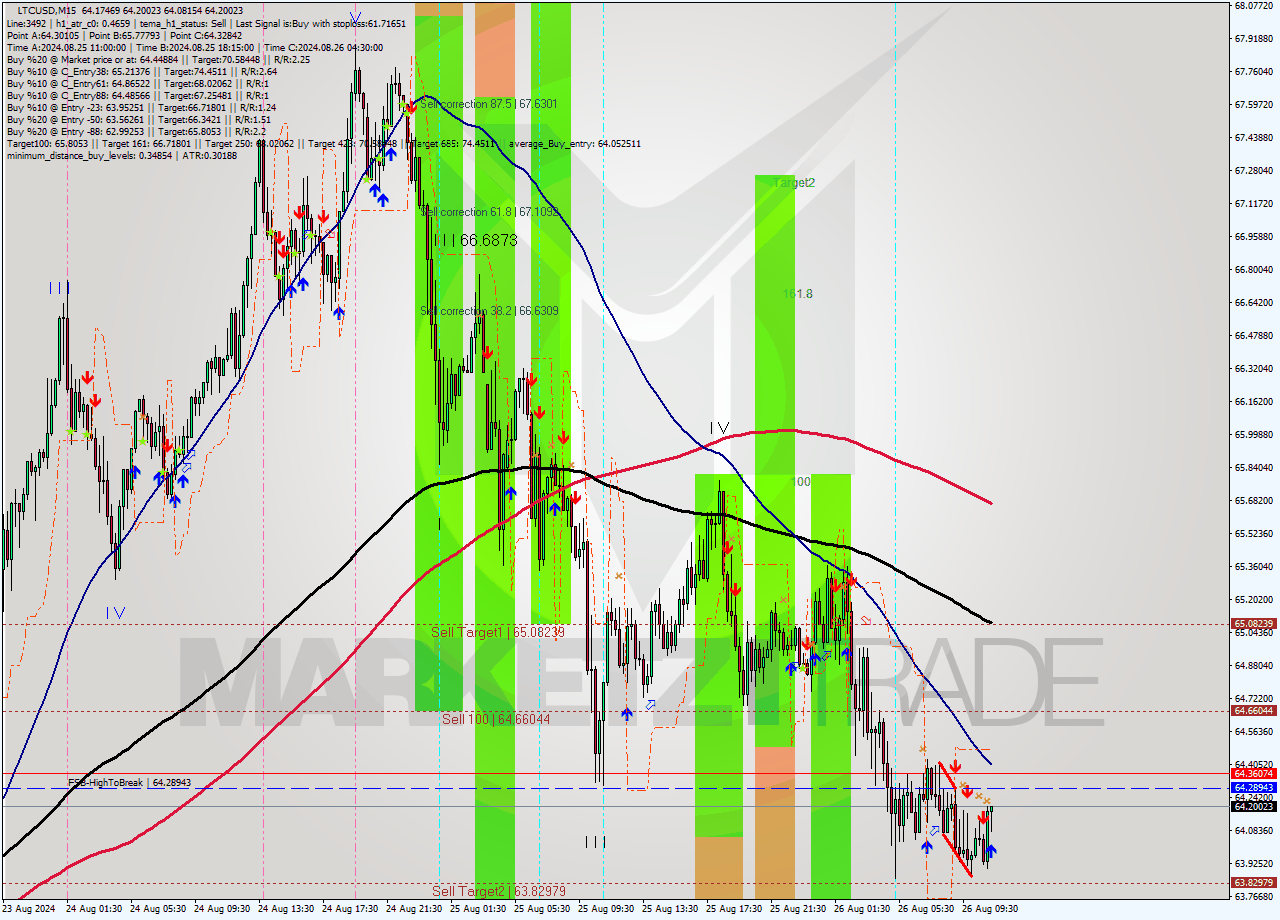 LTCUSD M15 Analysis LTCUSD M15 Signal