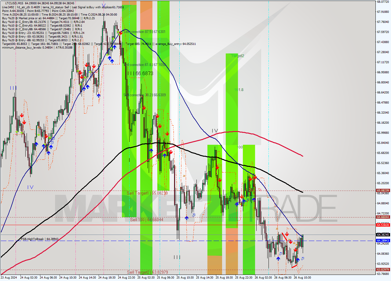 LTCUSD M15 Analysis LTCUSD M15 Signal