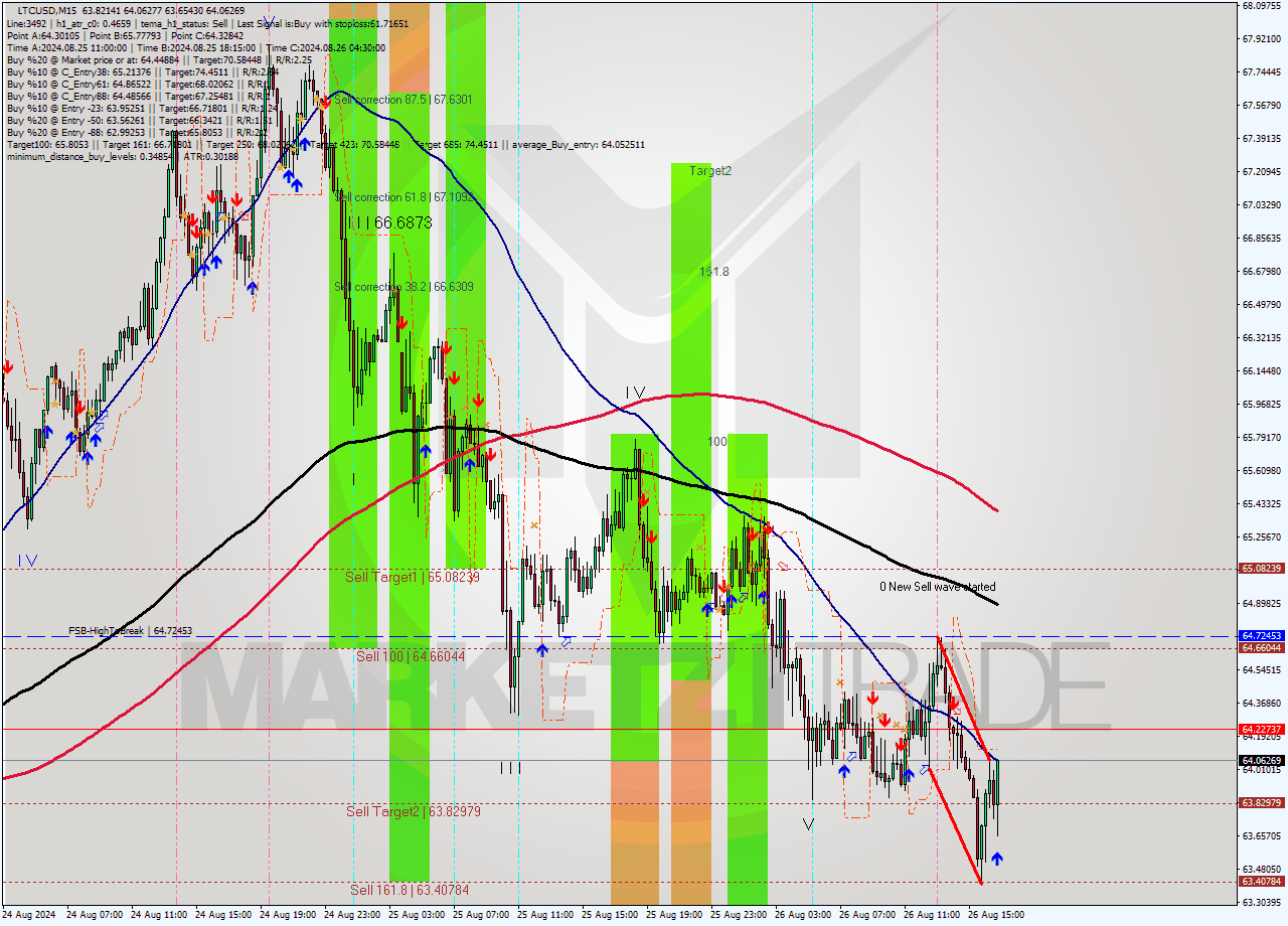 LTCUSD M15 Signal