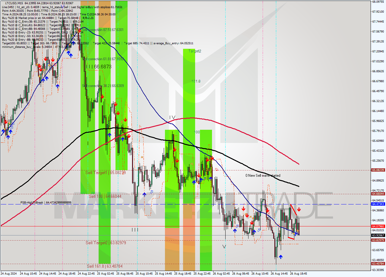 LTCUSD M15 Analysis LTCUSD M15 Signal