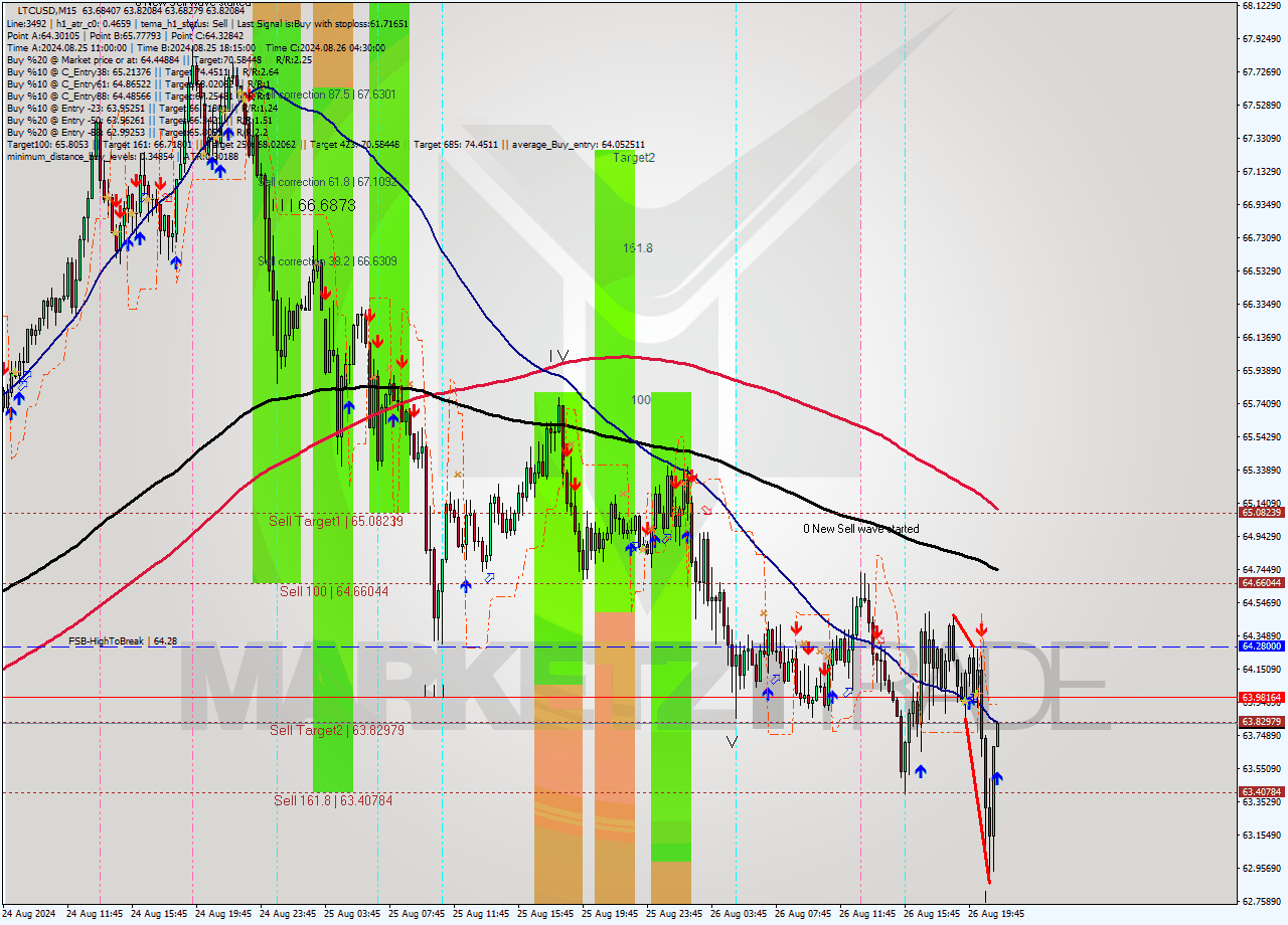 LTCUSD M15 Signal