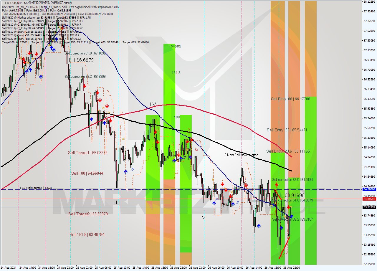 LTCUSD M15 Analysis LTCUSD M15 Signal