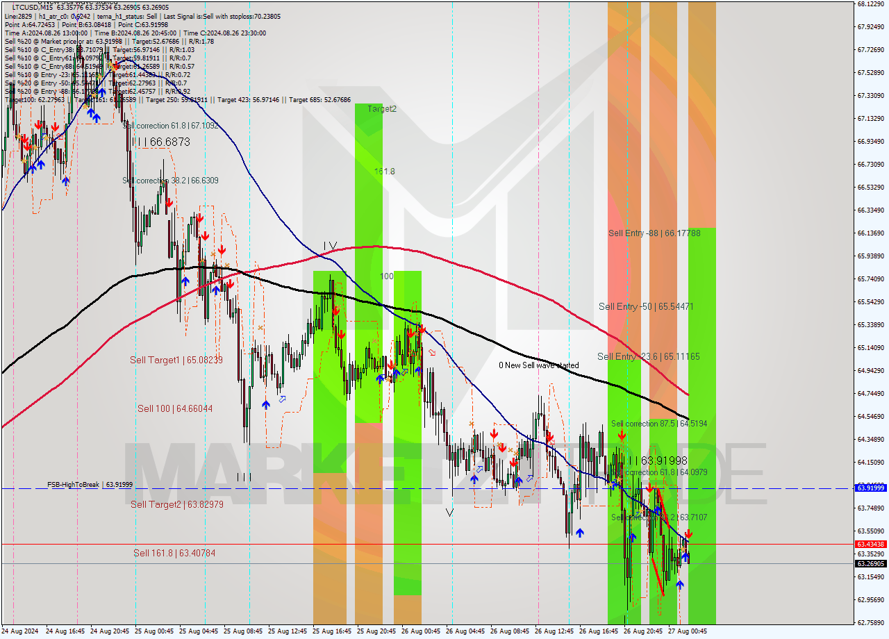 LTCUSD M15 Analysis LTCUSD M15 Signal