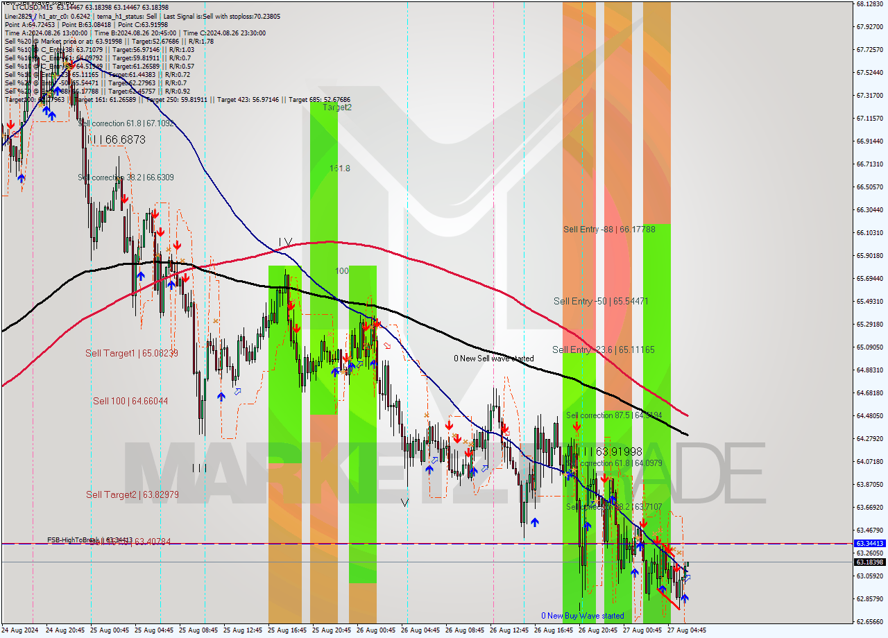 LTCUSD M15 Analysis LTCUSD M15 Signal