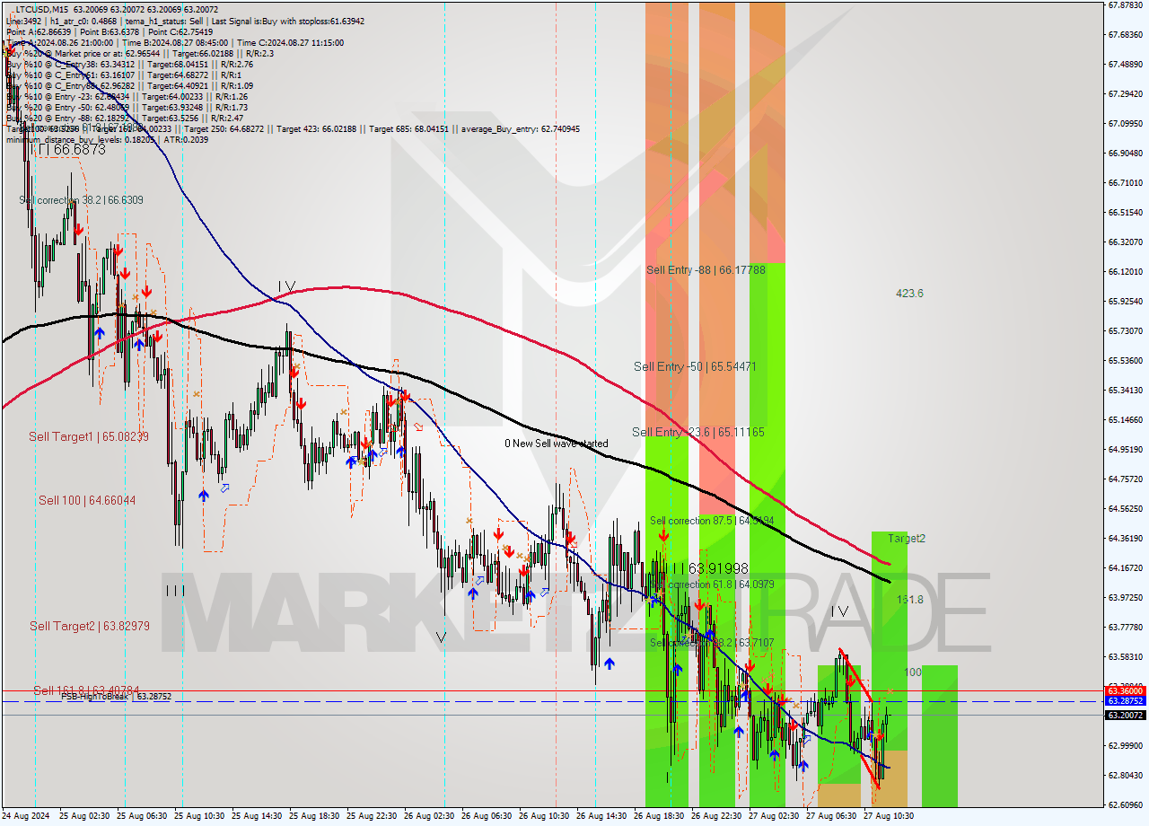 LTCUSD M15 Analysis LTCUSD M15 Signal
