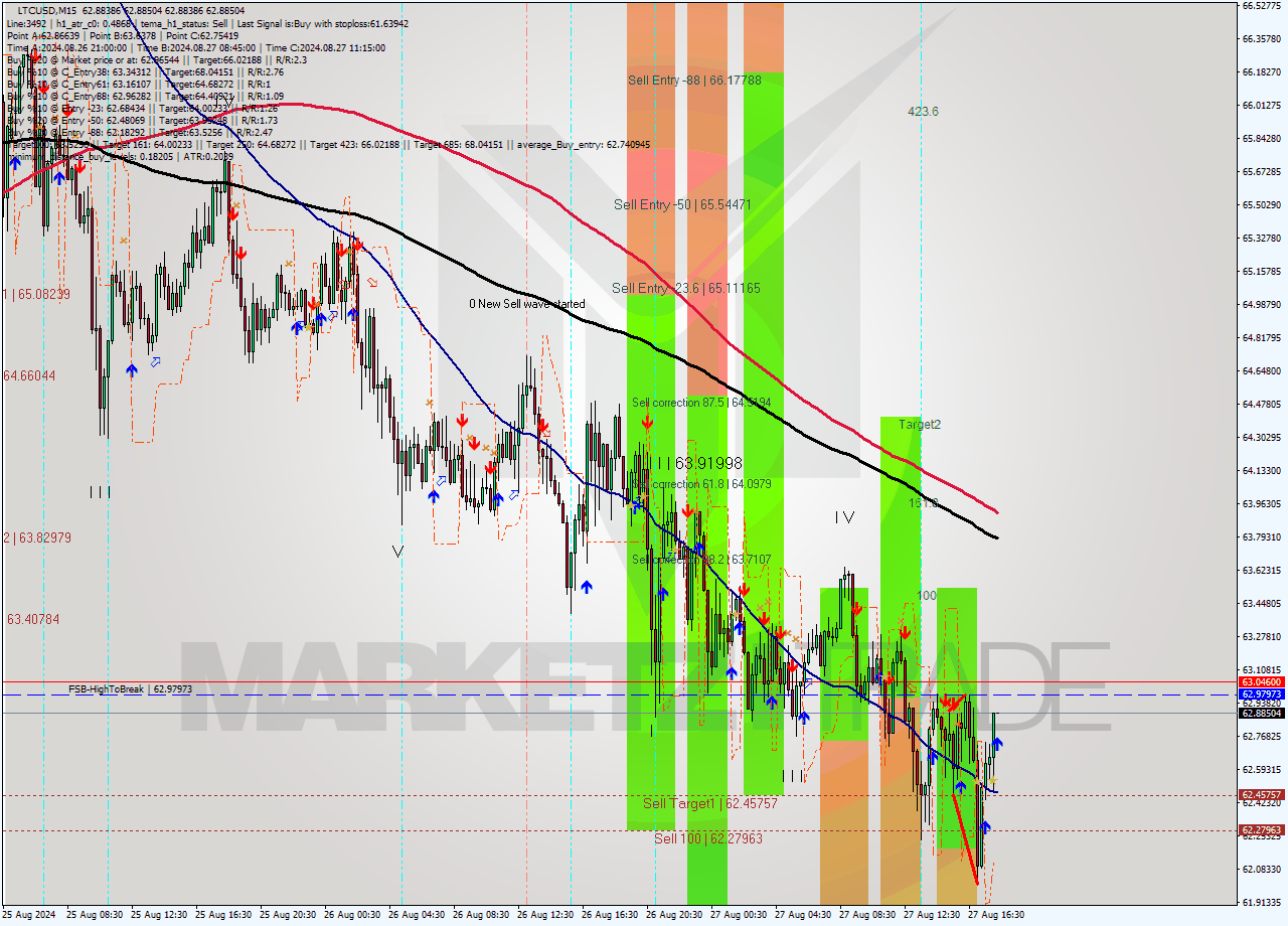LTCUSD M15 Analysis LTCUSD M15 Signal