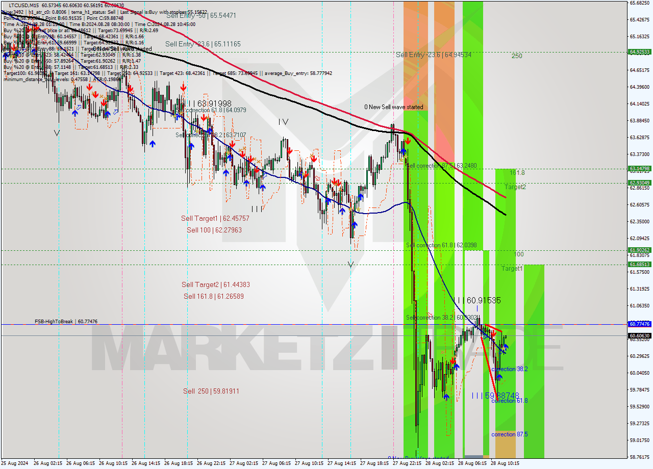 LTCUSD M15 Analysis LTCUSD M15 Signal