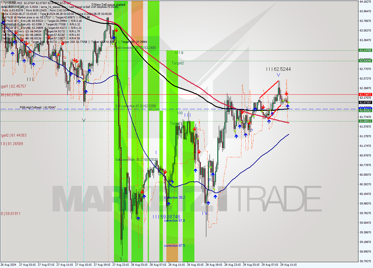 LTCUSD M15 Signal