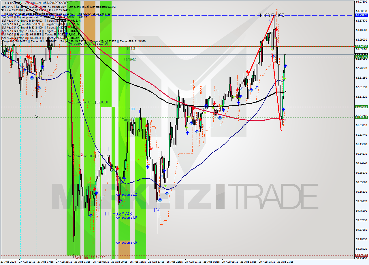 LTCUSD M15 Signal