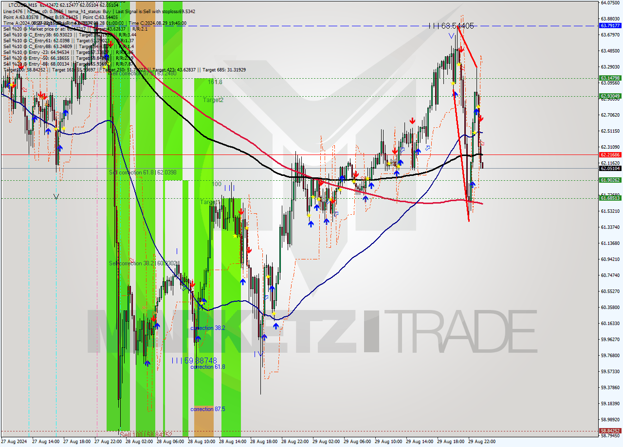 LTCUSD M15 Signal