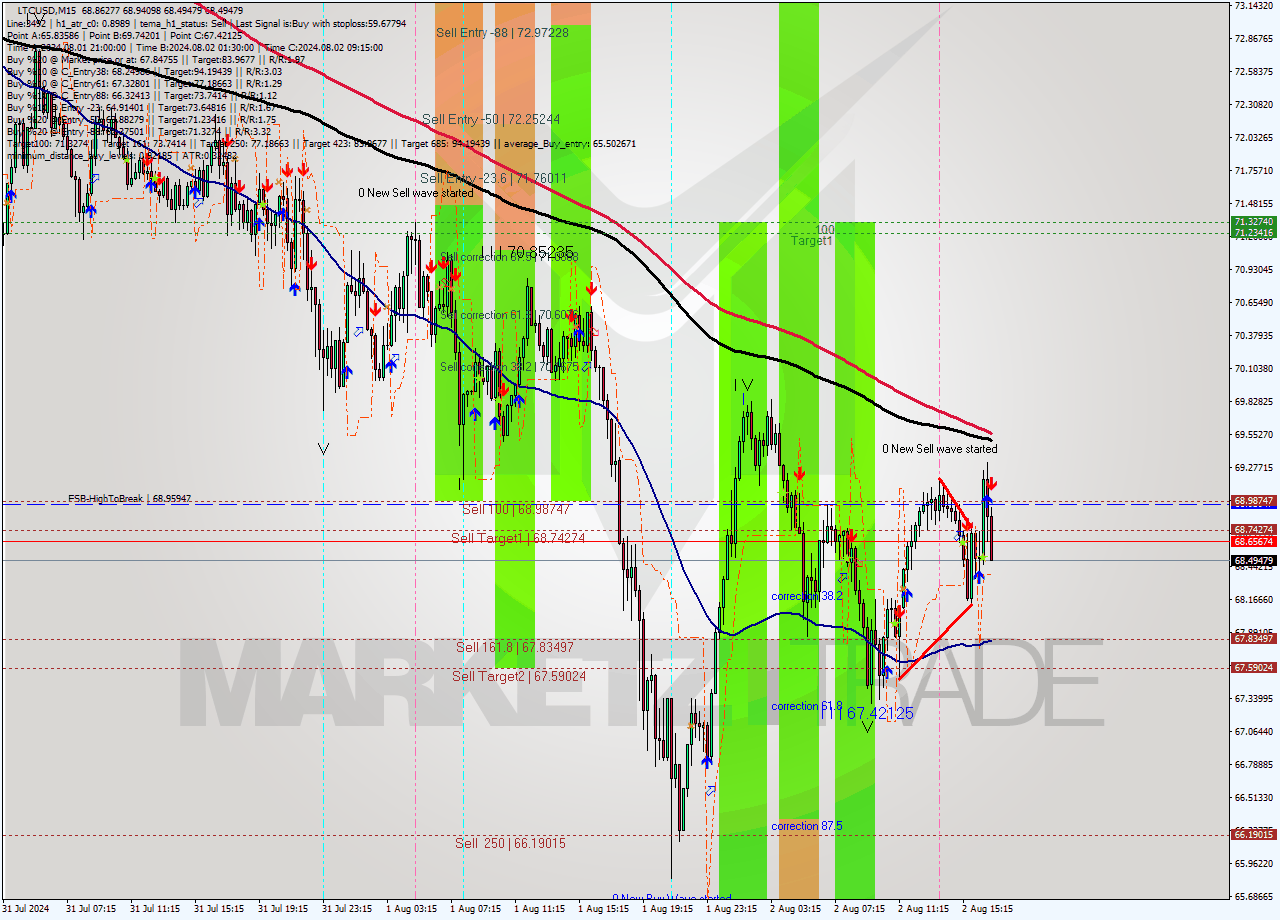 LTCUSD M15 Signal