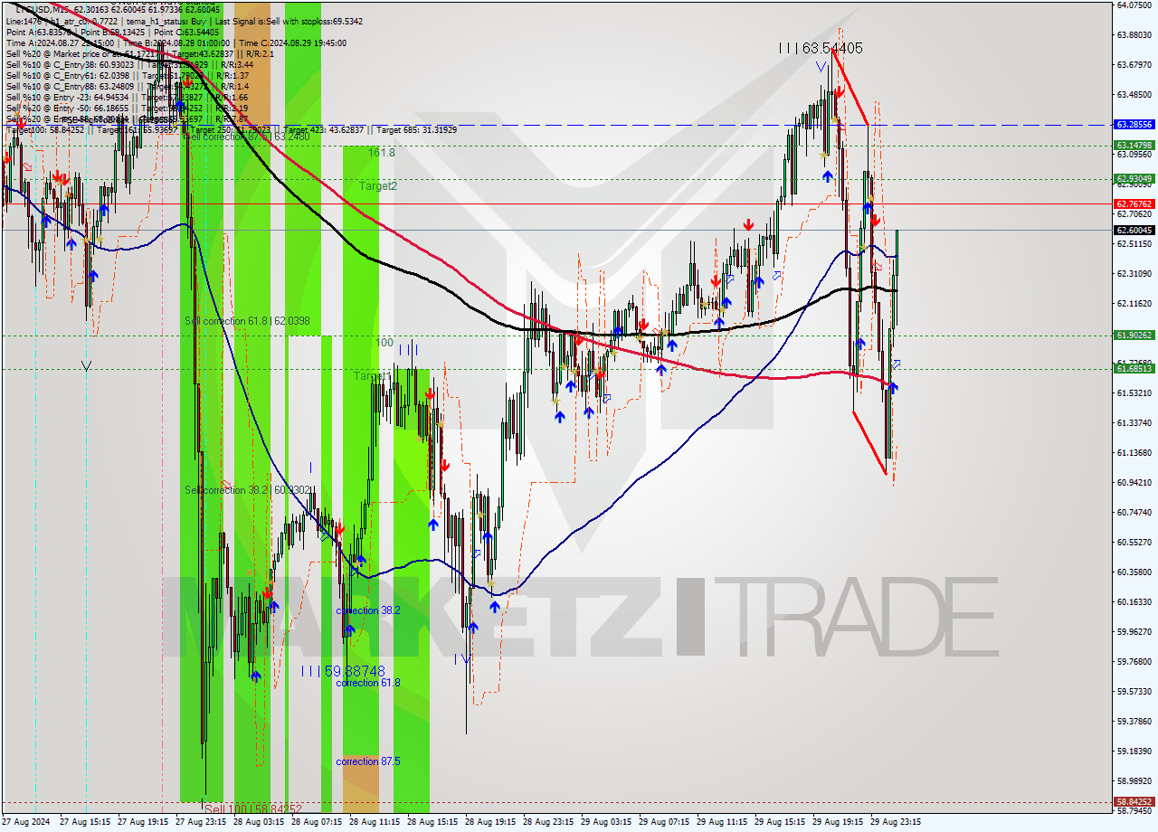 LTCUSD M15 Signal