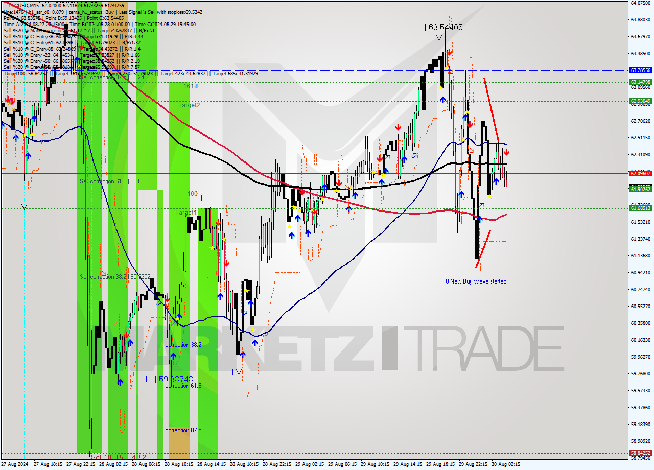 LTCUSD M15 Signal