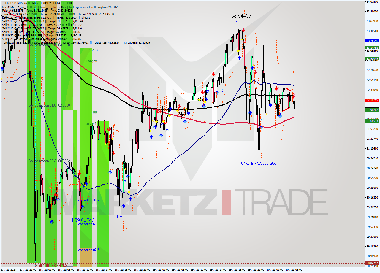 LTCUSD M15 Analysis LTCUSD M15 Signal