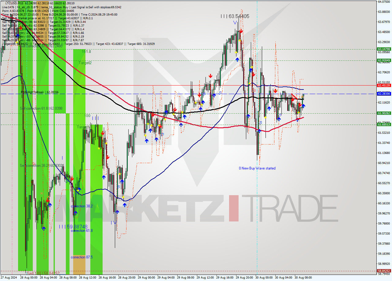 LTCUSD M15 Signal