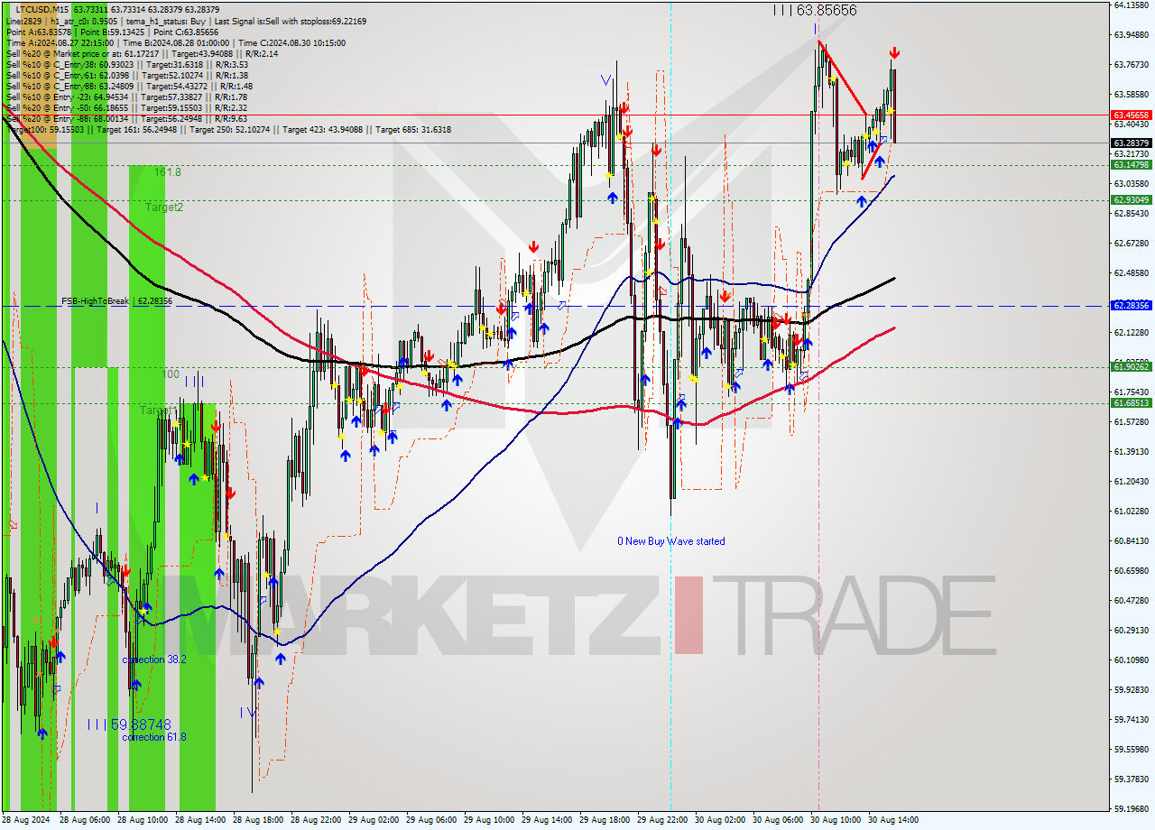 LTCUSD M15 Signal