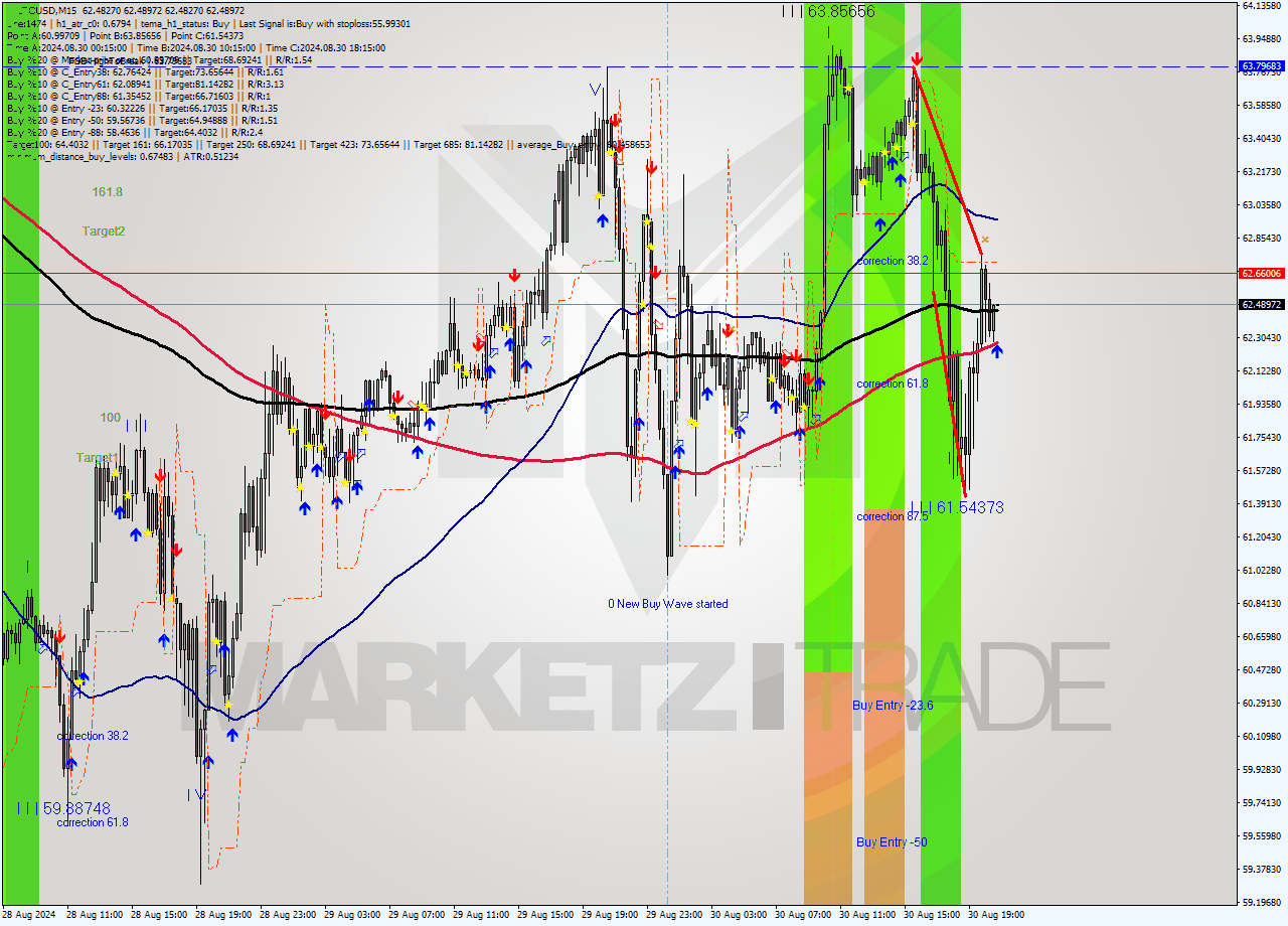 LTCUSD M15 Analysis LTCUSD M15 Signal