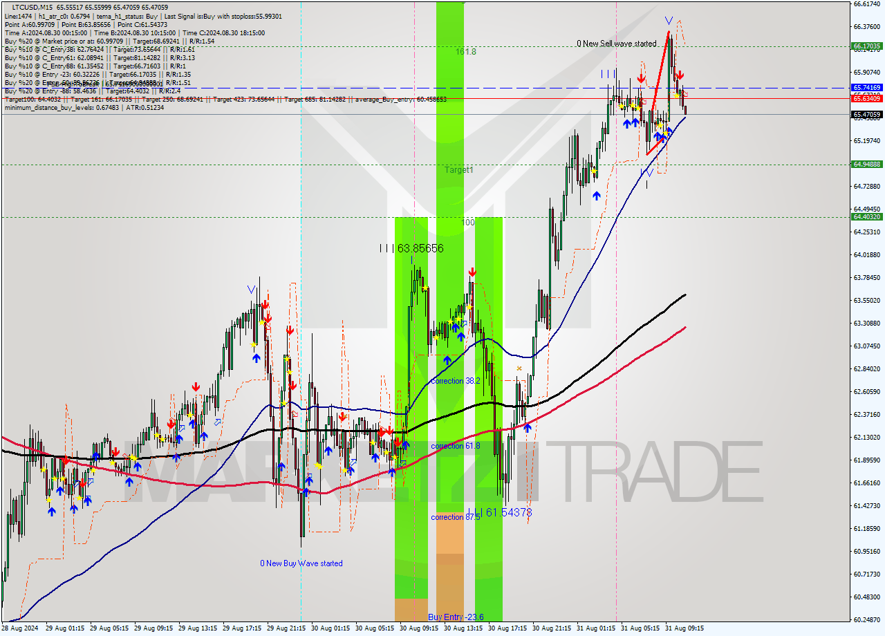 LTCUSD M15 Signal