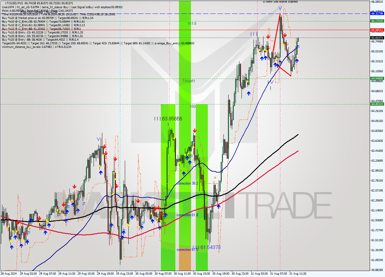 LTCUSD M15 Signal