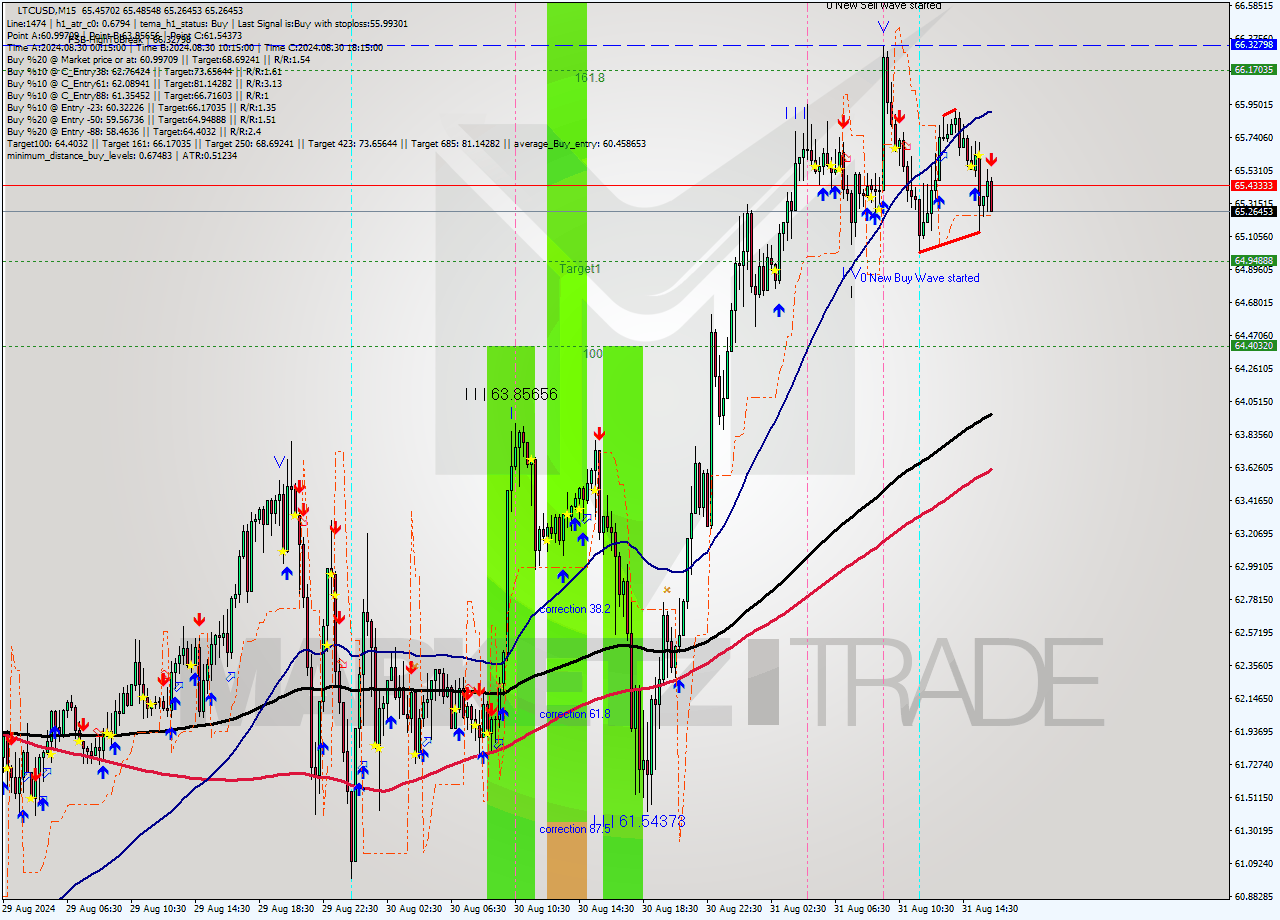 LTCUSD M15 Analysis LTCUSD M15 Signal