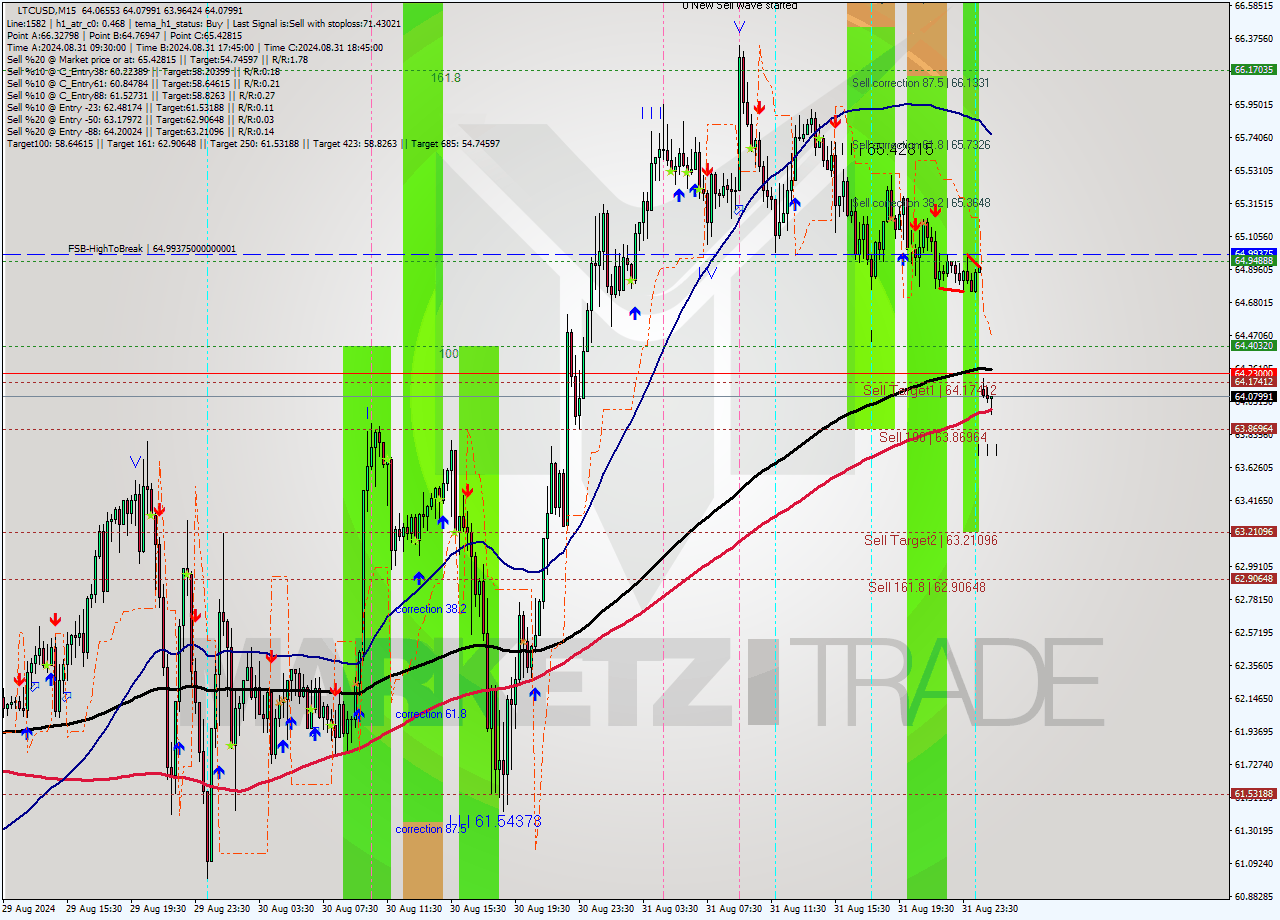 LTCUSD M15 Signal