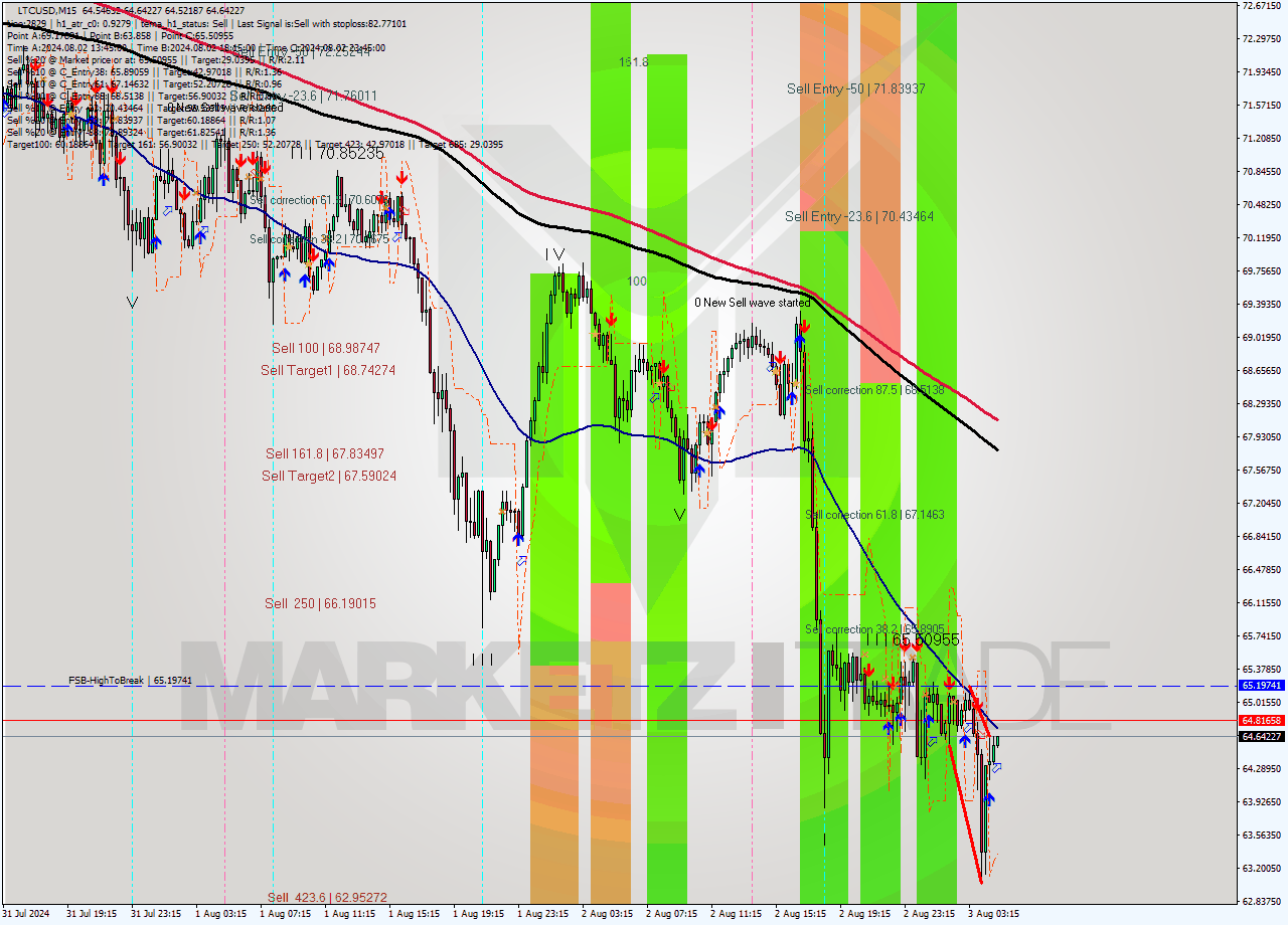 LTCUSD M15 Signal