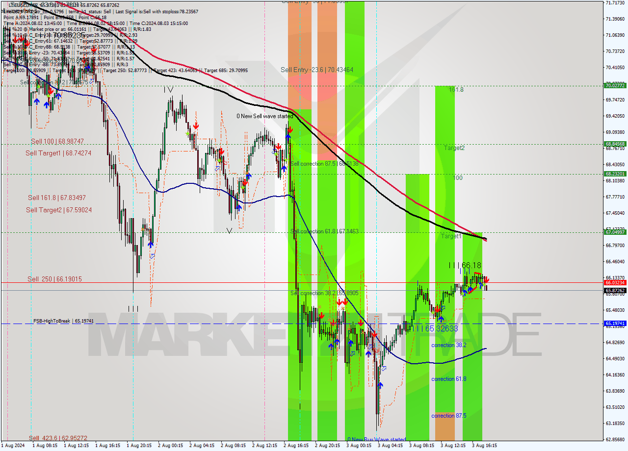 LTCUSD M15 Analysis LTCUSD M15 Signal