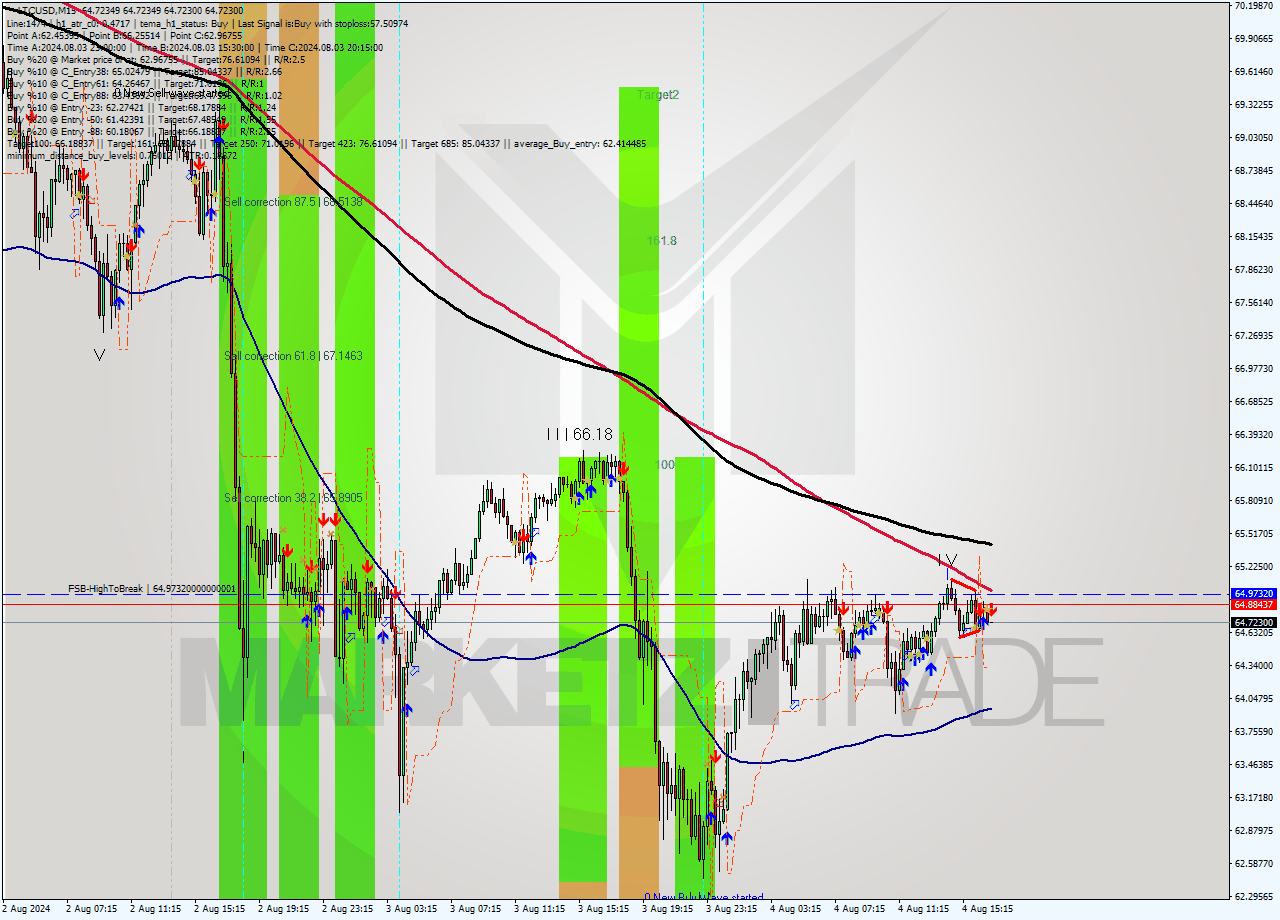 LTCUSD M15 Analysis LTCUSD M15 Signal
