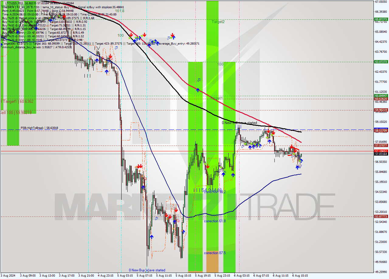 LTCUSD M15 Analysis LTCUSD M15 Signal