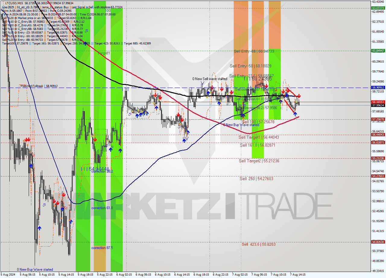 LTCUSD M15 Analysis LTCUSD M15 Signal