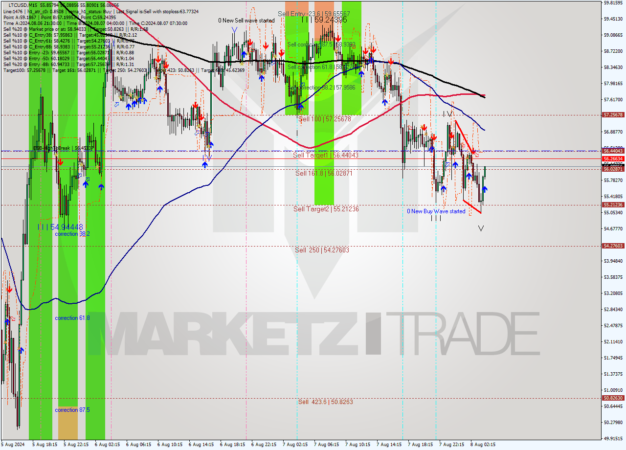 LTCUSD M15 Analysis LTCUSD M15 Signal
