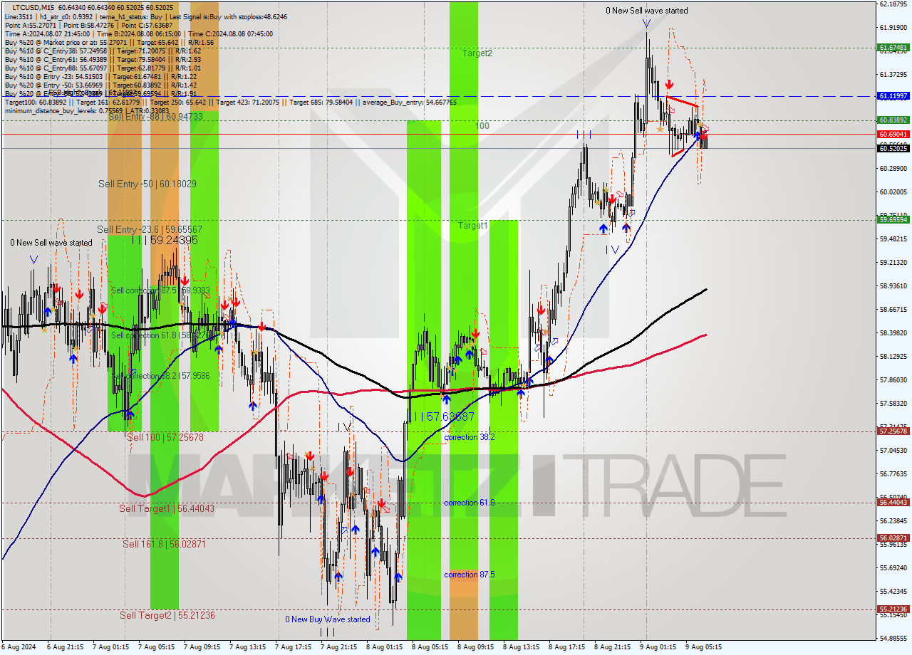 LTCUSD M15 Analysis LTCUSD M15 Signal