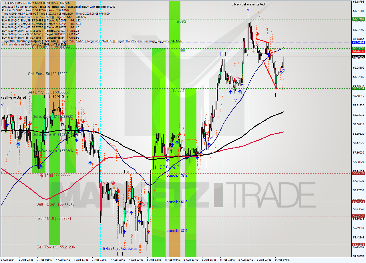 LTCUSD M15 Analysis LTCUSD M15 Signal