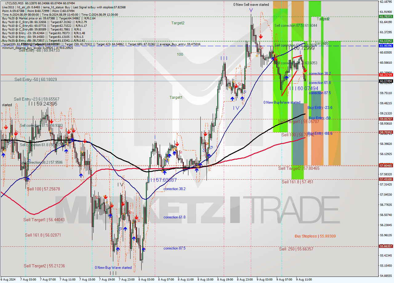 LTCUSD M15 Analysis LTCUSD M15 Signal