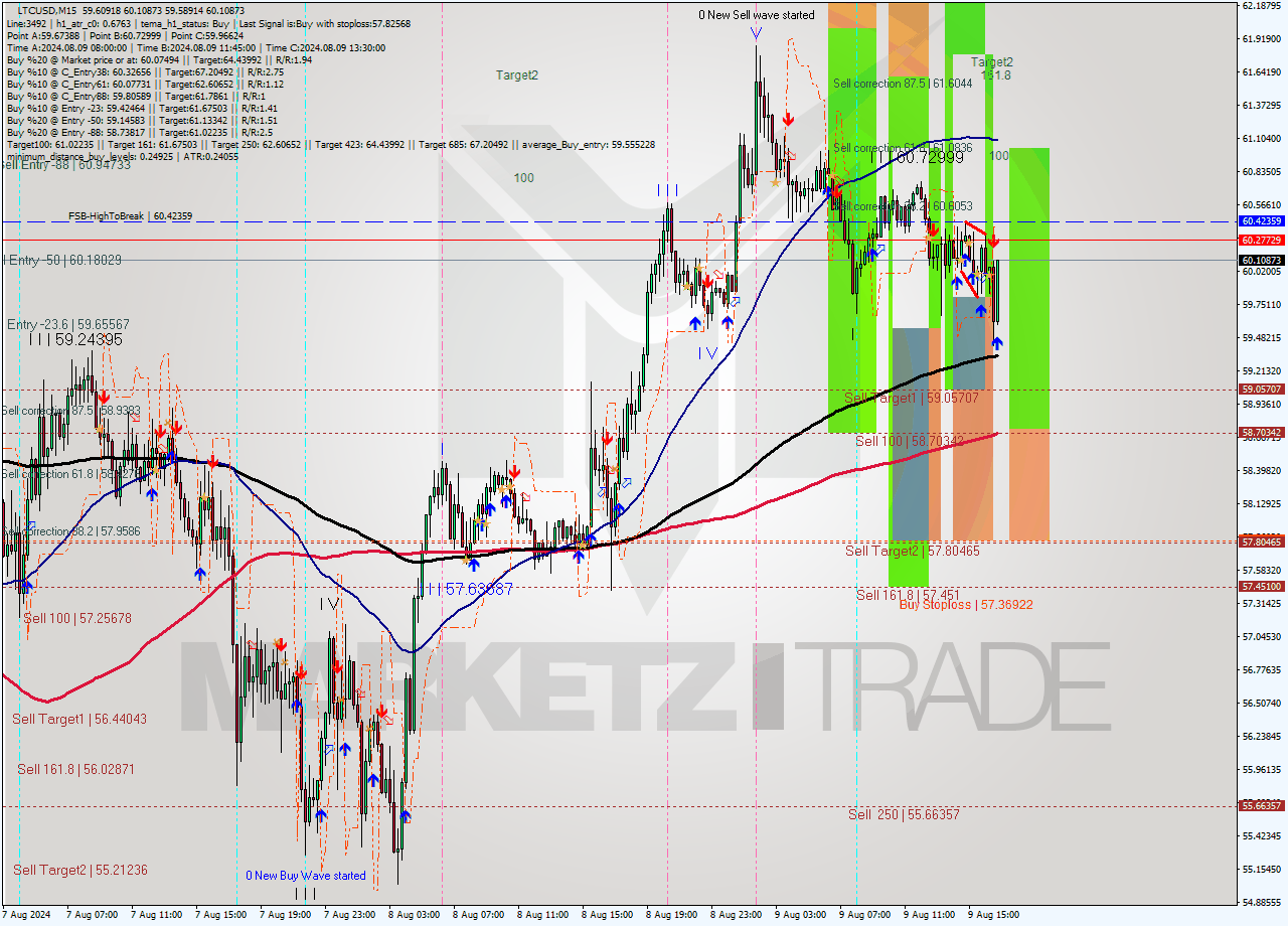 LTCUSD M15 Analysis LTCUSD M15 Signal